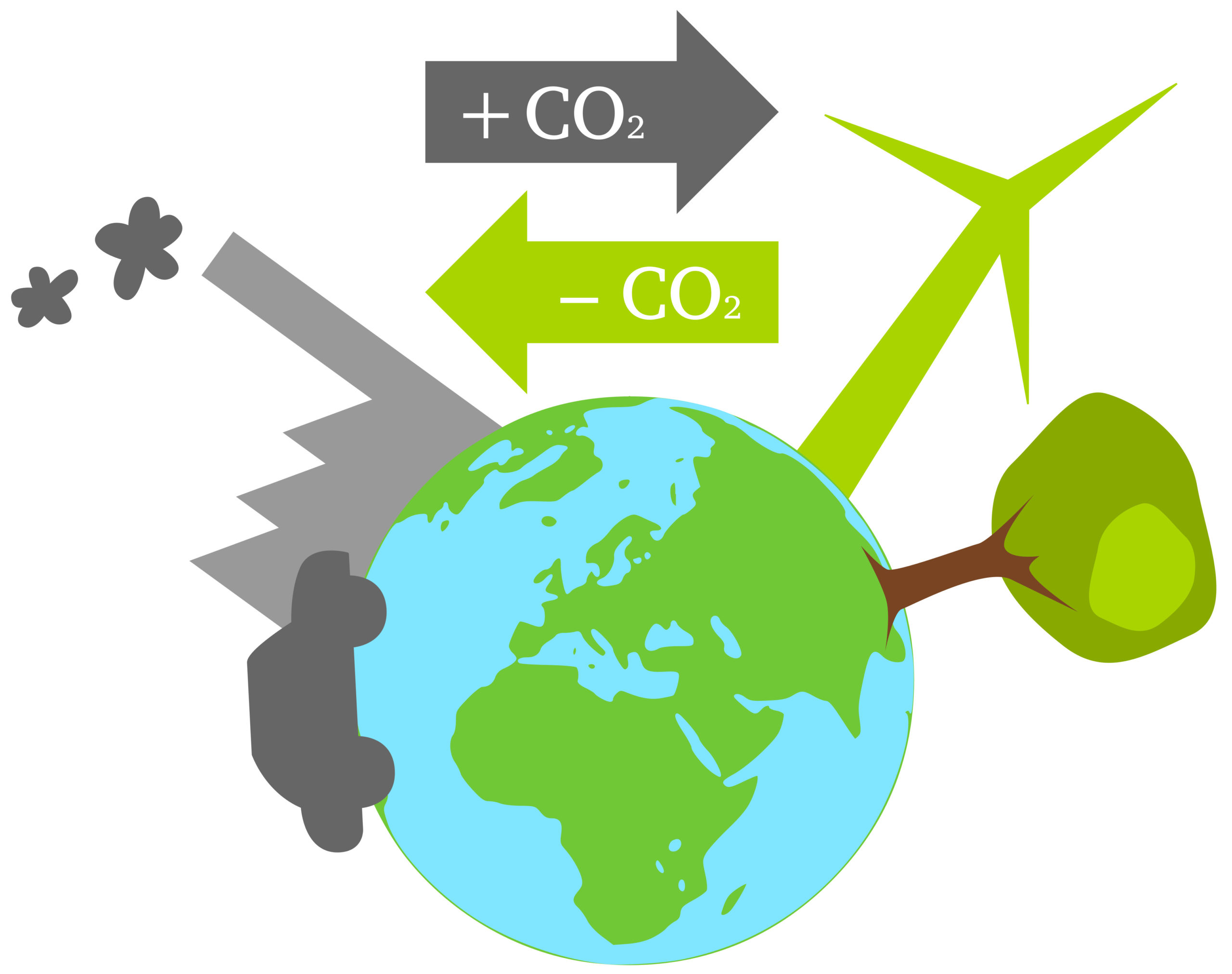Klimakompensation, CO2 Neutral Schaubild, Erde mit einer Seite CO2 Erzeuger und die andere Seite mit CO2 Verwerter.